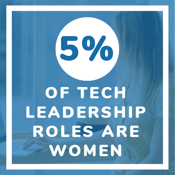 5% of tech leadership roles are women need more women in tech