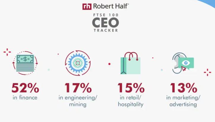tech ceo percentage of CEOs from different backgrounds 